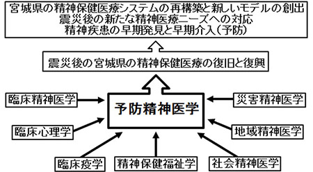 図１　予防精神医学寄附講座の対象とする学問分野
