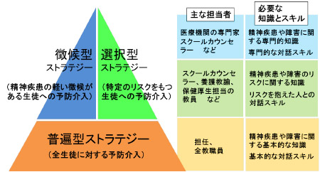 図5．教育現場における精神保健の階層モデル
